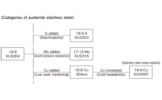 Categories of austenite stainless steel