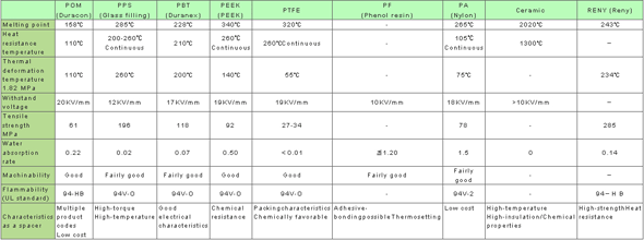 Comparison table of resin and ceramic materials(Reference)