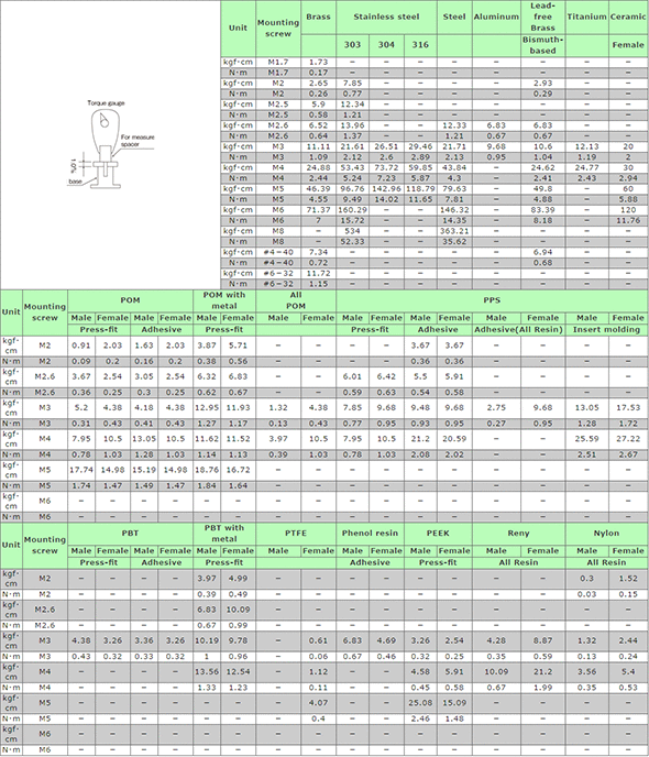 material properties / Breaking torque(Maximum value) 【Hirosugi-Keiki  Co.,Ltd.】